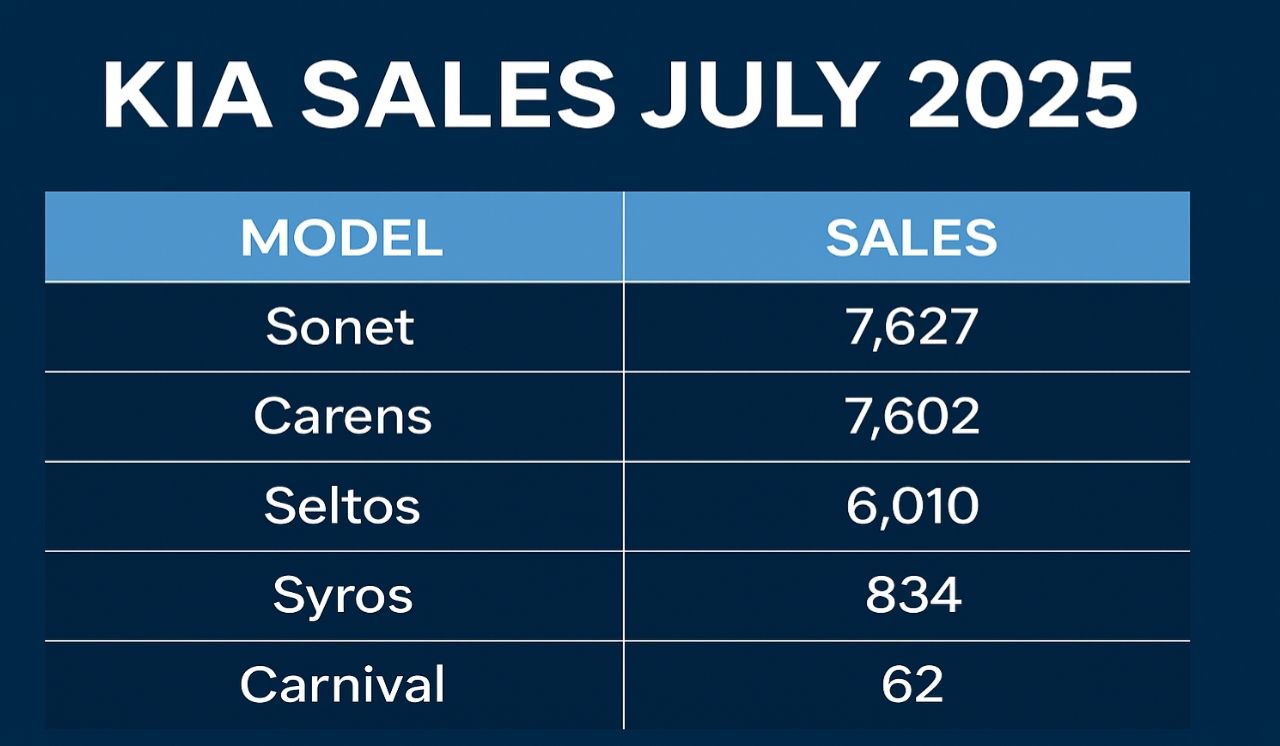 Kia Sales July 2025